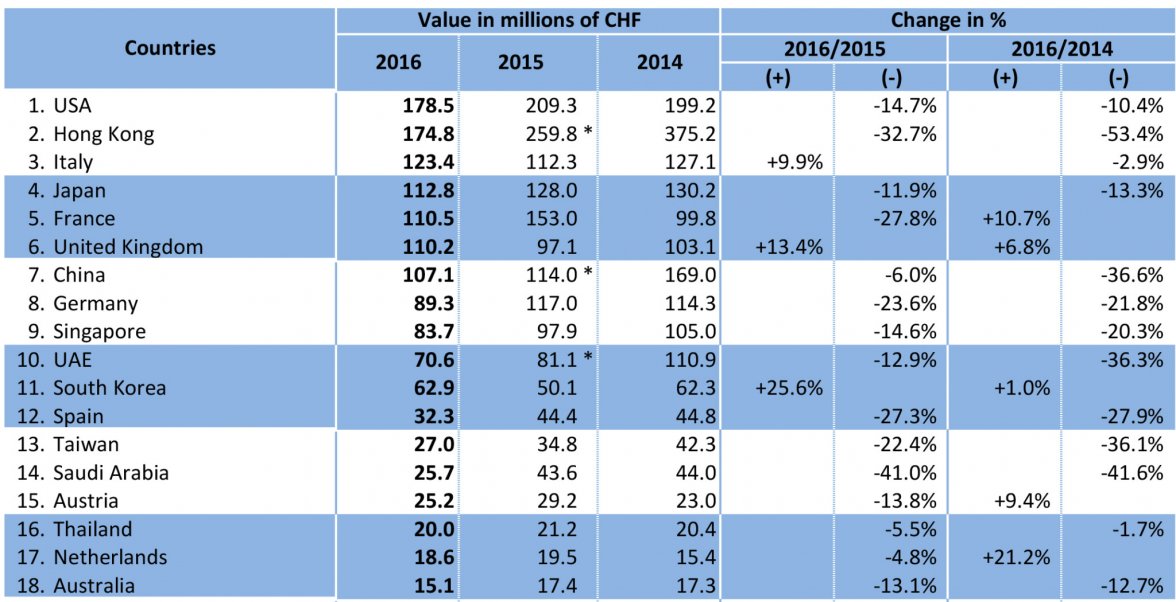 swiss-watch-exports.jpg