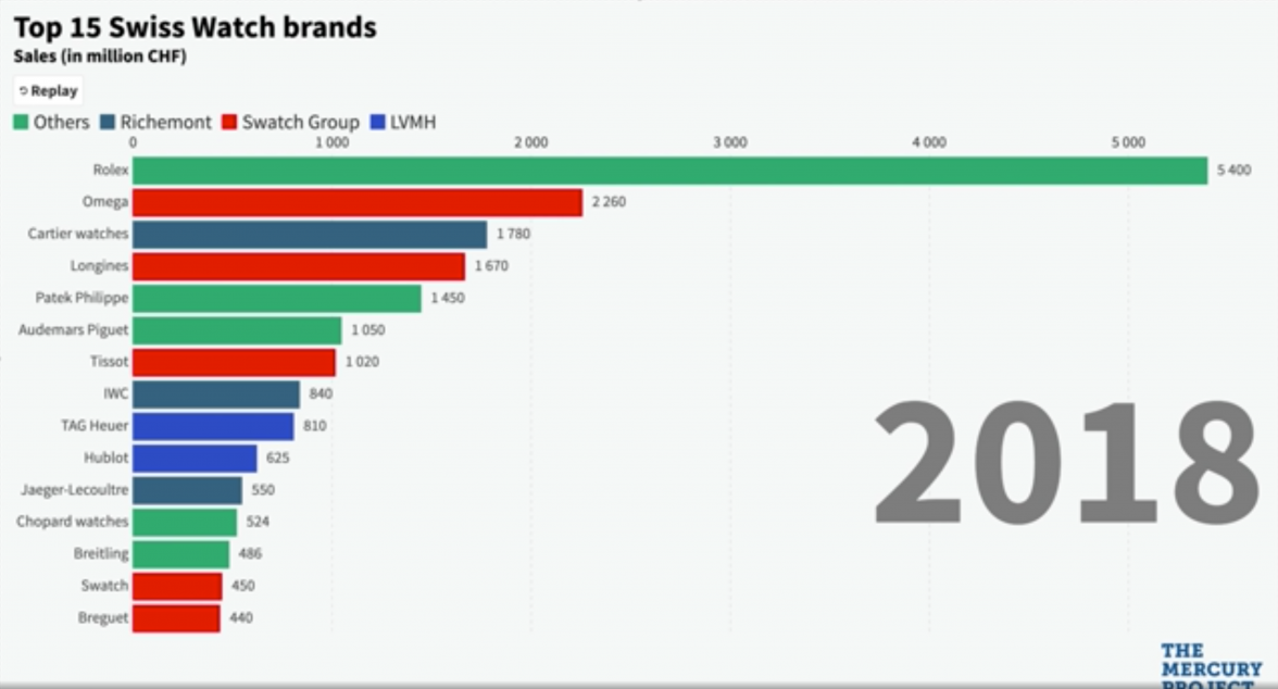 Swiss watch brands sales revenue 2006 2018 TAG Heuer Forums